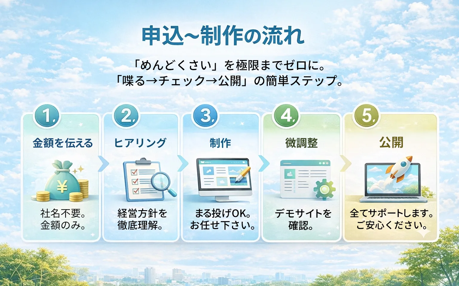 申込〜制作の流れ。「めんどくさい」を極限までゼロに。『喋る→チェック→公開』の簡単ステップ。１.金額を伝える。社名不要。金額のみ。２.ヒアリング。経営方針を徹底理解。３.制作。まる投げＯＫ。４.微調整。デモサイトを確認。５.公開。全てサポートします。