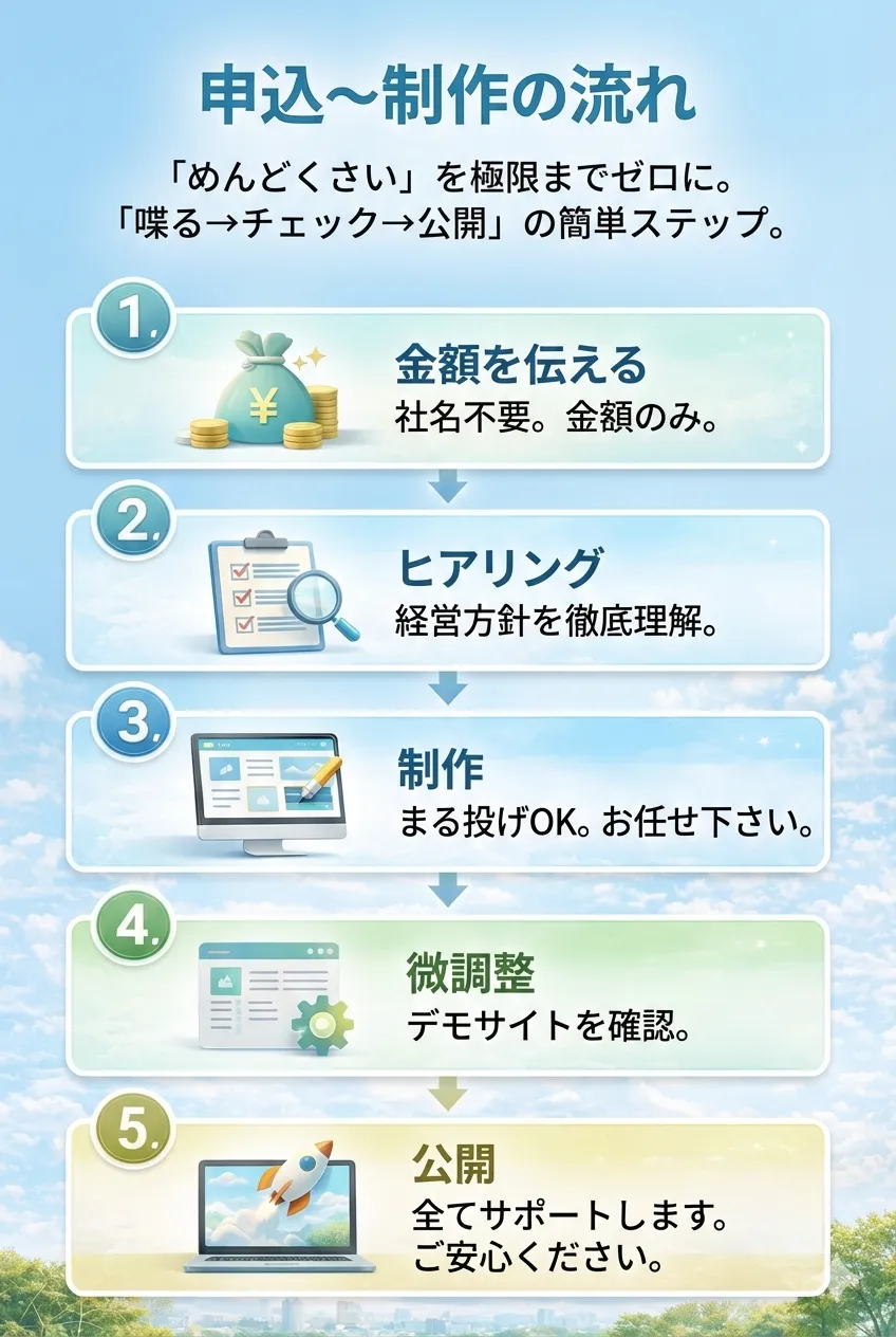 申込〜制作の流れ。「めんどくさい」を極限までゼロに。『喋る→チェック→公開』の簡単ステップ。１.金額を伝える。社名不要。金額のみ。２.ヒアリング。経営方針を徹底理解。３.制作。まる投げＯＫ。４.微調整。デモサイトを確認。５.公開。全てサポートします。